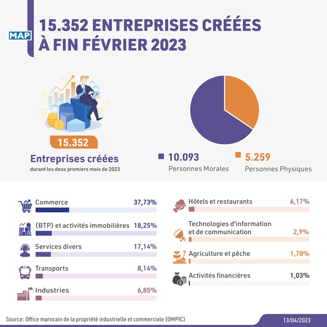Maroc : 15.352 entreprises créées à fin février 2023